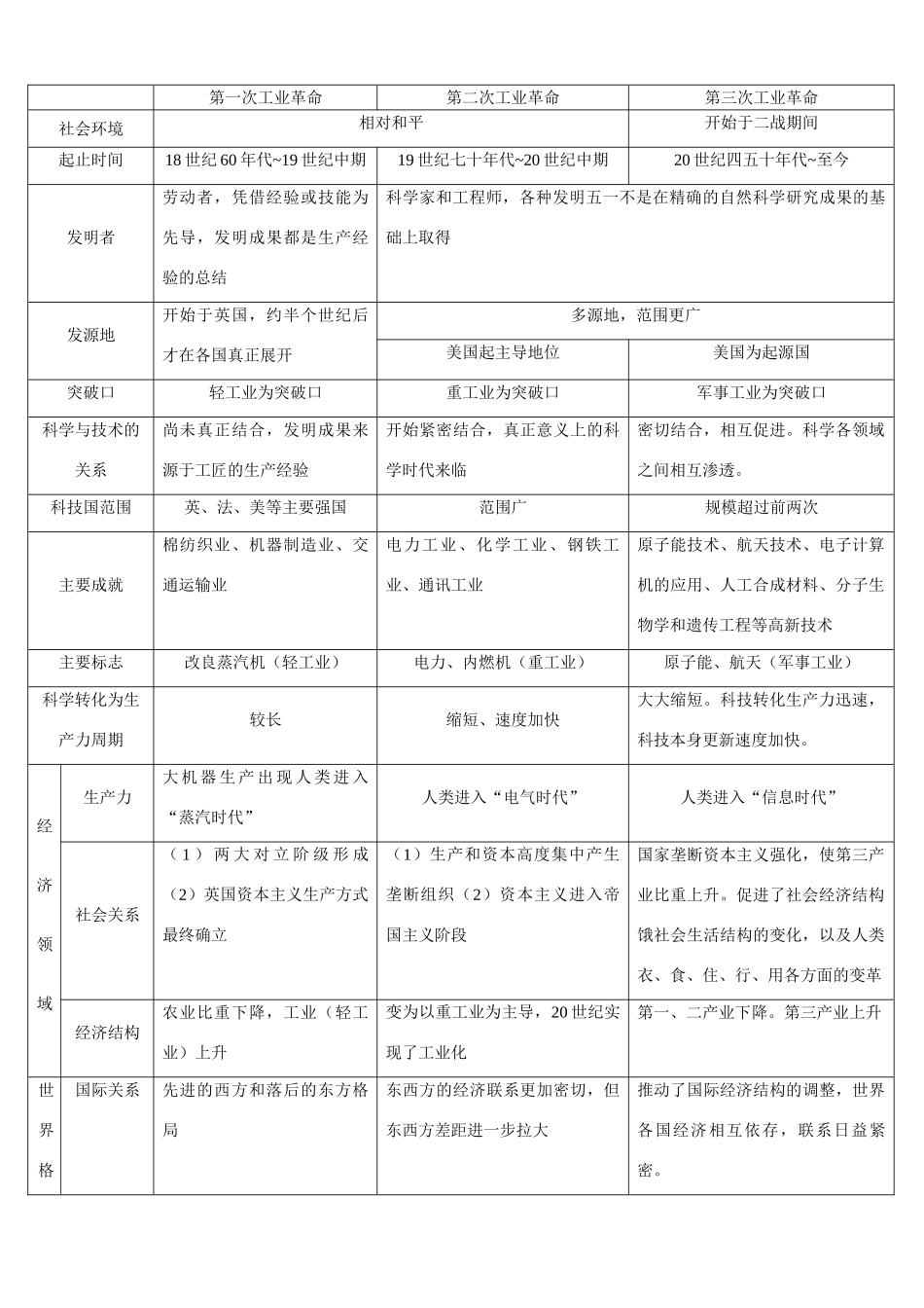 三次工业革命的比较 精华版_第1页