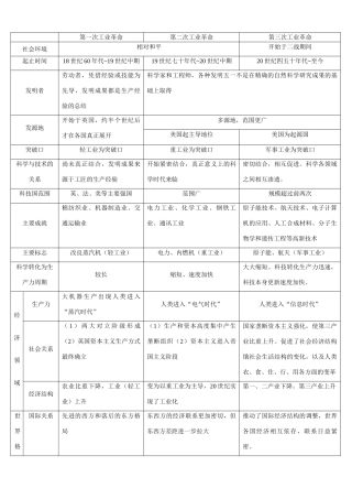 三次工业革命的比较 精华版