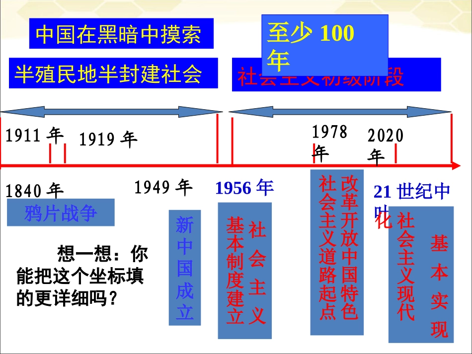 《第三课-中国的道路》课件_第2页