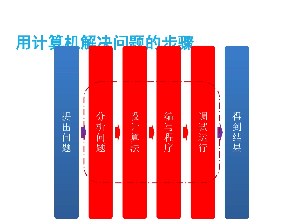 1.1.2计算机解决问题的步骤_第3页