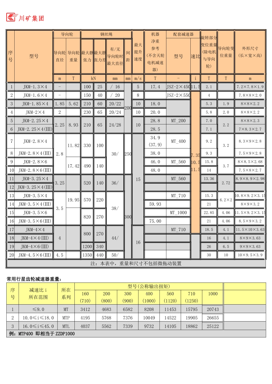 多绳摩擦式矿井提升机基本参数表_第2页