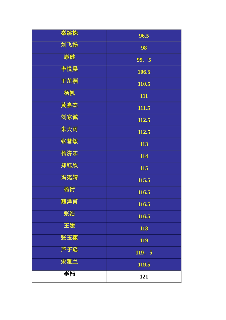 九班成绩排名_第2页