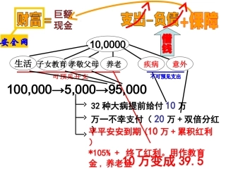 21世纪的财富公式—保险公司早会分享销售话术培训资料PPT演示文档课件模板