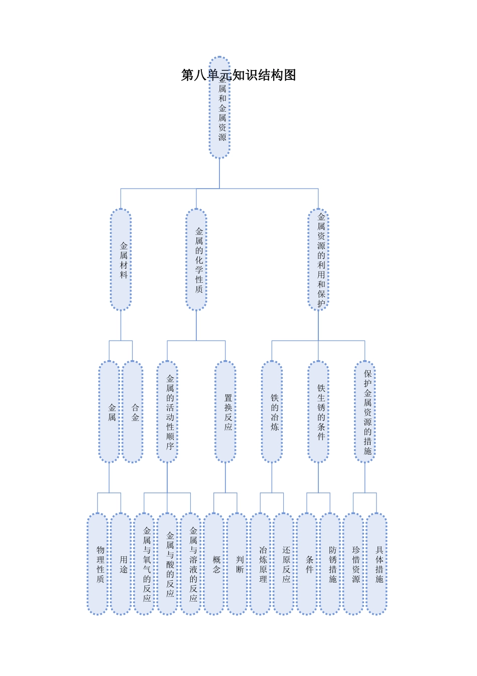 第八单元知识结构图_第1页