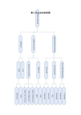 第八单元知识结构图