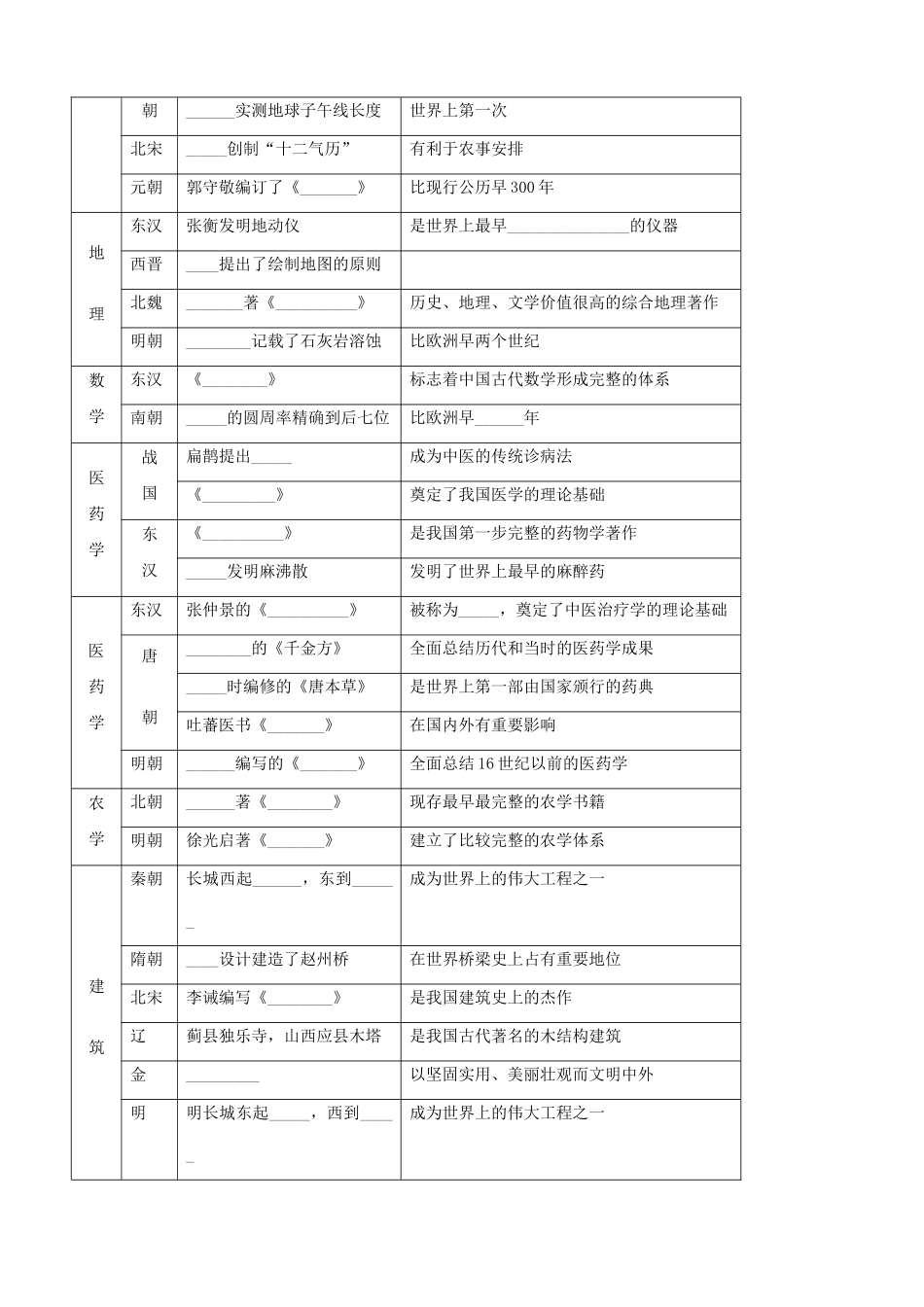 高考历史复习考点11 中国古代科技_第2页