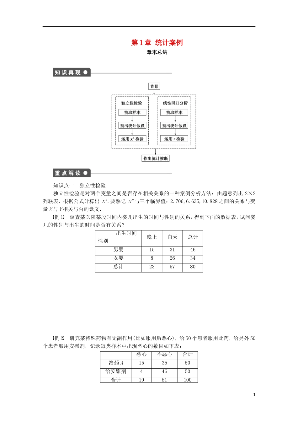 高中数学 第1章 统计案例章末总结练习 苏教版选修1-2-苏教版高二选修1-2数学试题_第1页