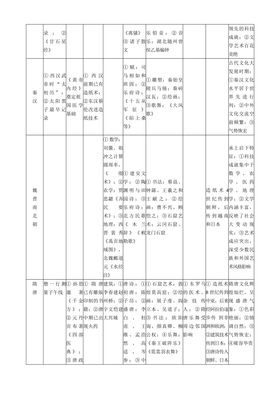 专题15  古代中国的科学技术与文化_第2页