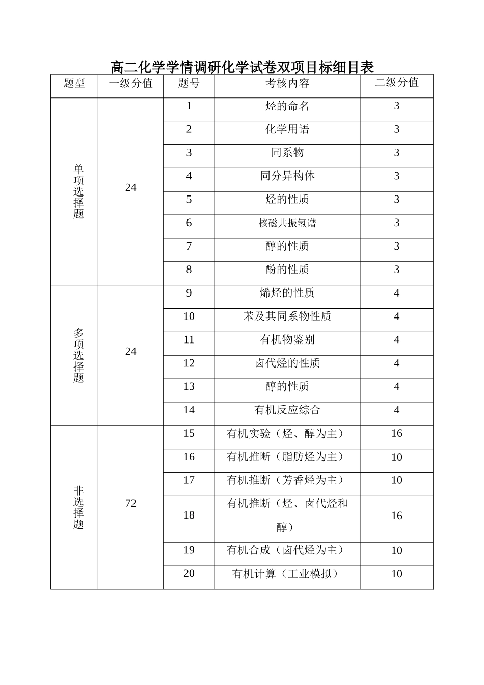 高二化学学情调研化学试卷双项目标细目表_第1页