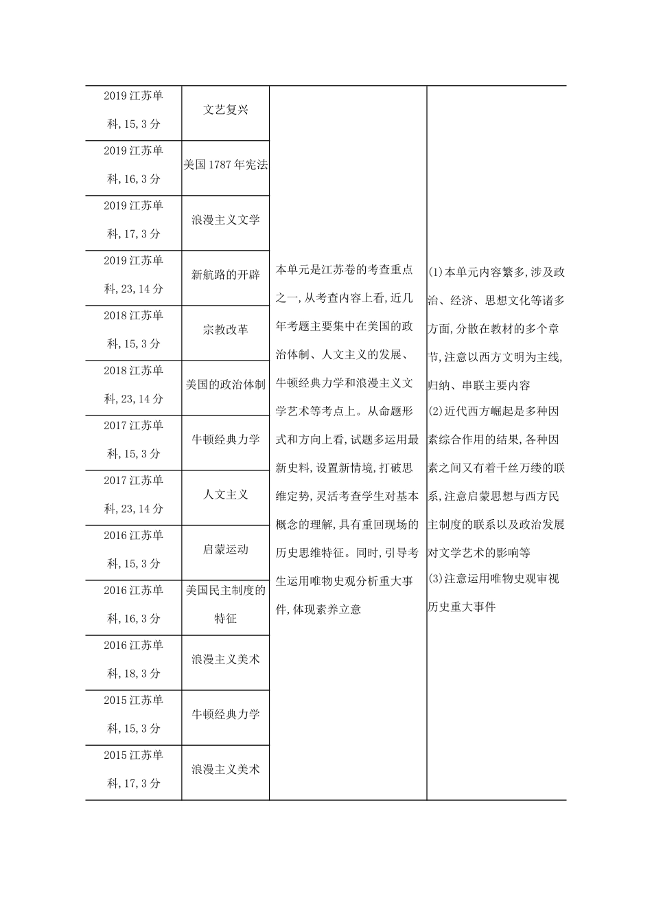 （江苏专用）高考历史一轮复习 第四部分 世界近代史 第十二单元 近代西方文明的兴起试题（含解析）-人教版高三全册历史试题_第2页
