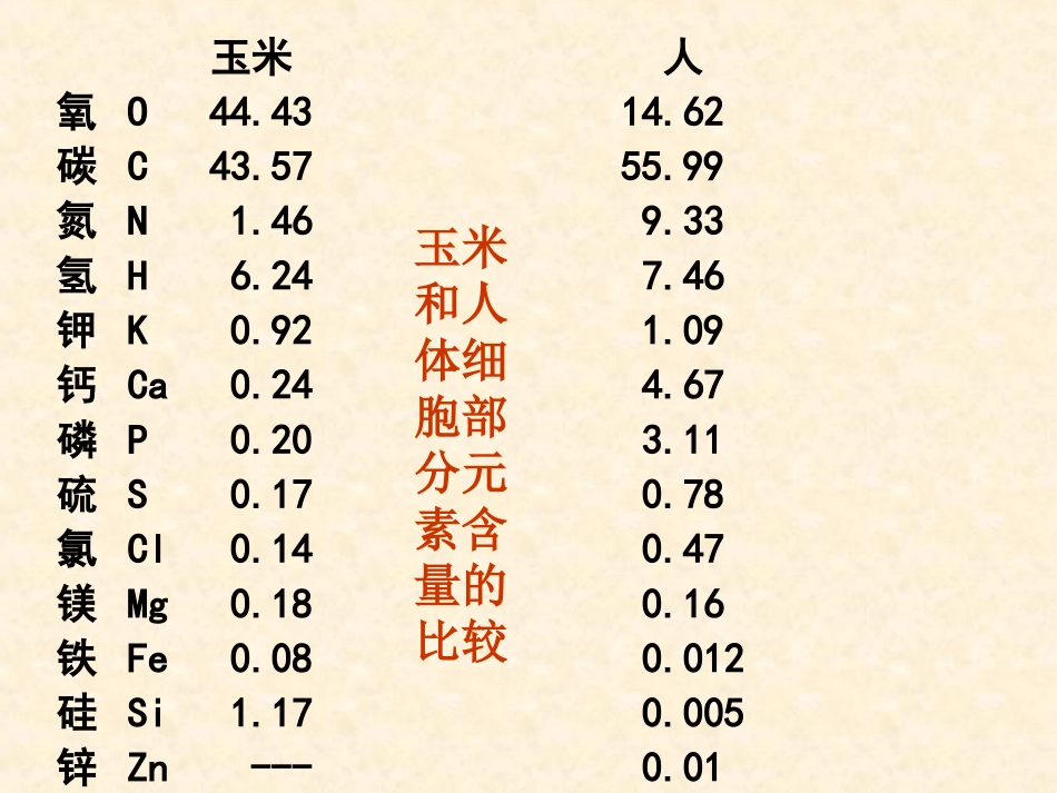 第二章第1节1细胞中的元素和化合物_第3页
