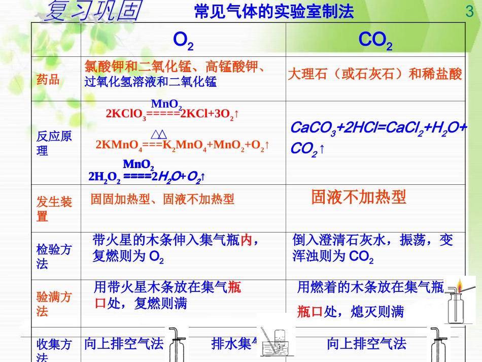 到实验室去：二氧化碳的实验室制取与性质-(2)_第3页