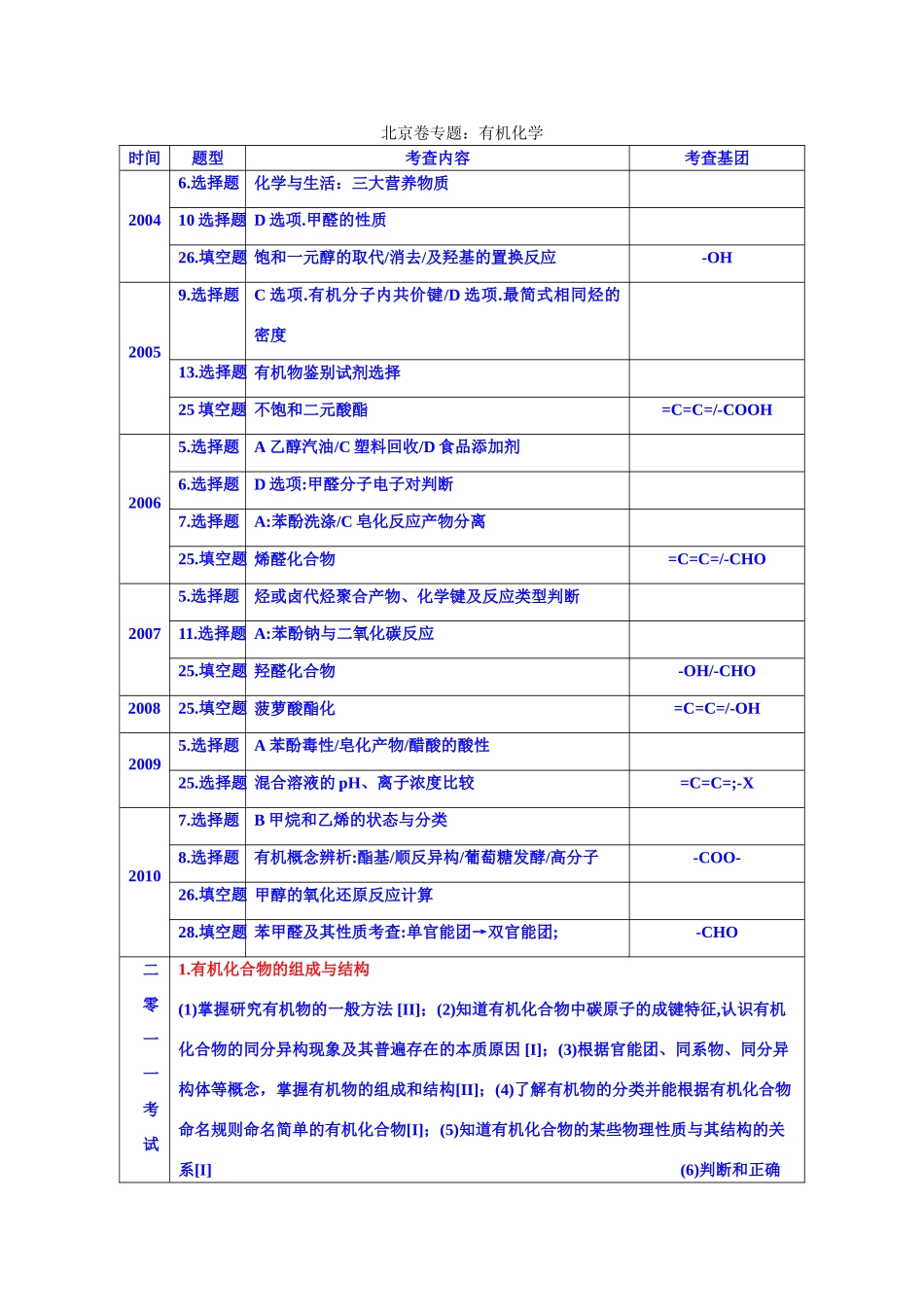 北京市高考化学 专题分析 有机化学_第1页