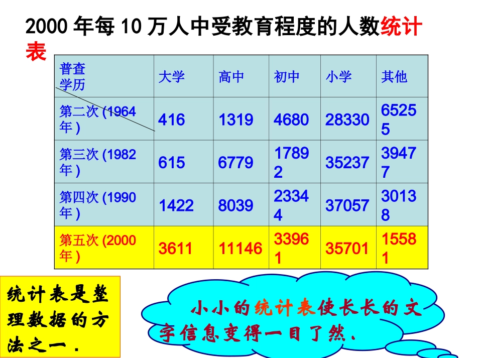 7.2统计表、统计图的选用_第2页