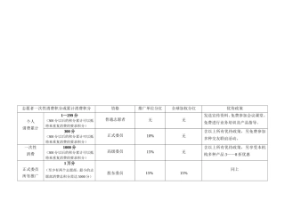 志愿者消费积分与推广方案