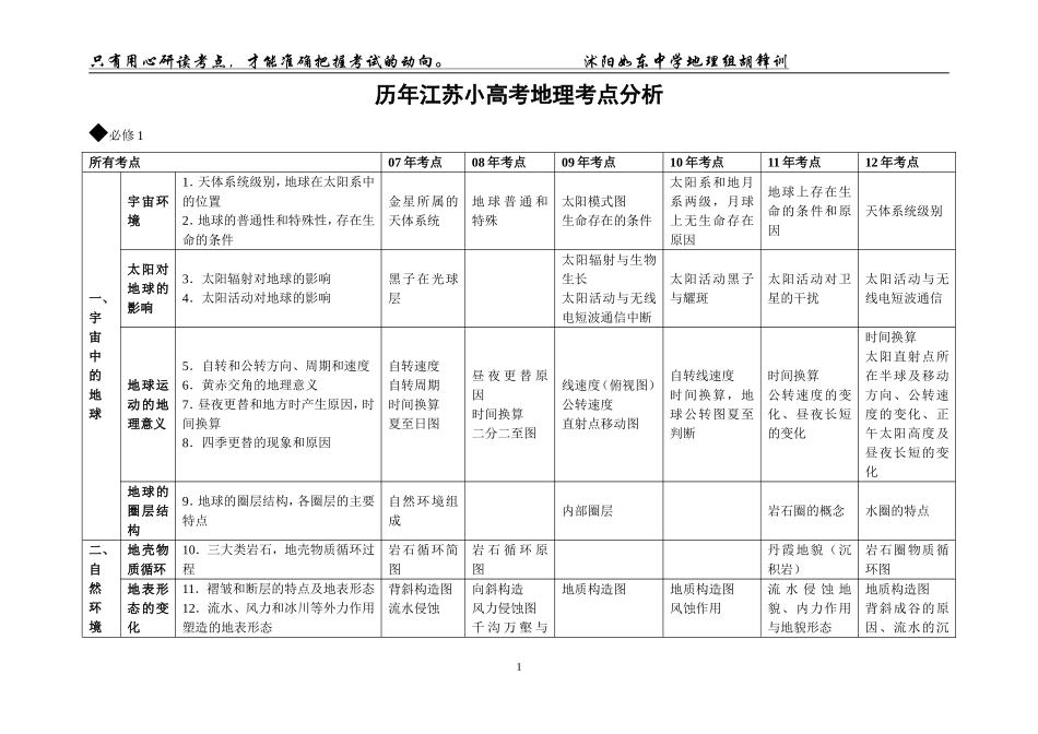 历年小高考考点分析_第1页