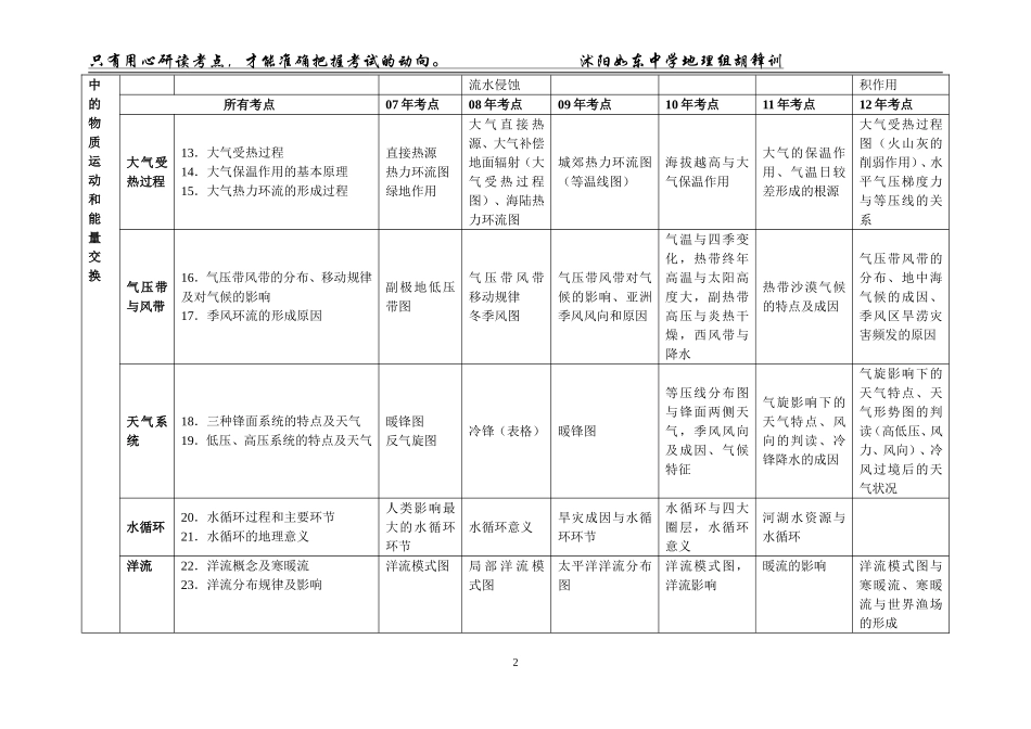 历年小高考考点分析_第2页