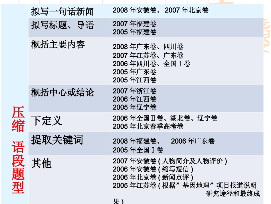 压缩语段(第三课时)————下定义、提取关键词_第3页