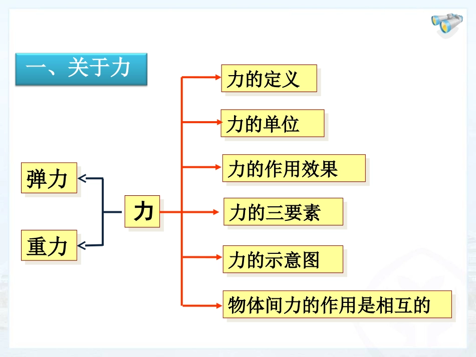 本章复习-(6)_第2页