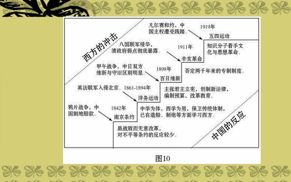 【世纪金榜】(江苏专版)2014高中历史一轮复习-规范解题系列(八)教师用书配套课件-新人教版_第3页