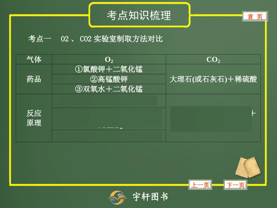 专题23气体的制备和净化_第2页