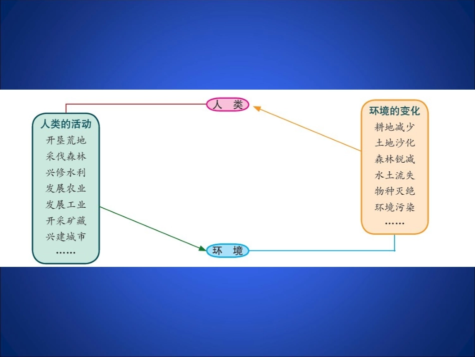第1节人类活动对生物圈的影响-(2)_第3页
