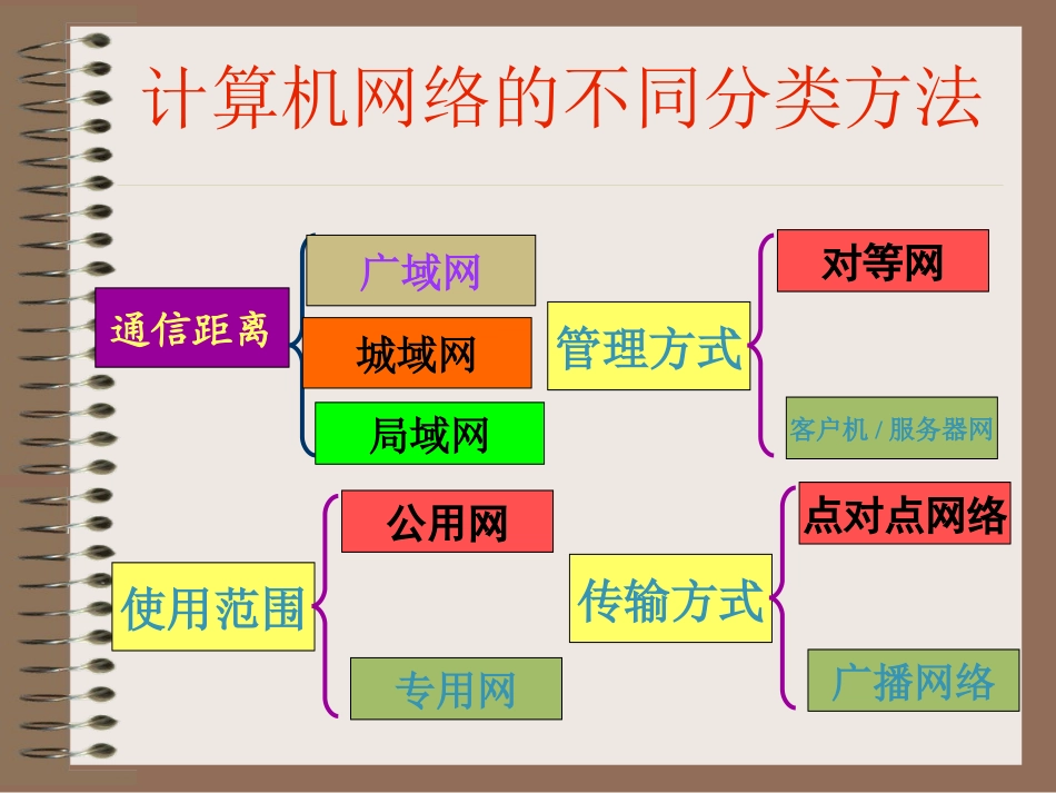 1.1.2计算机网络的分类_第2页