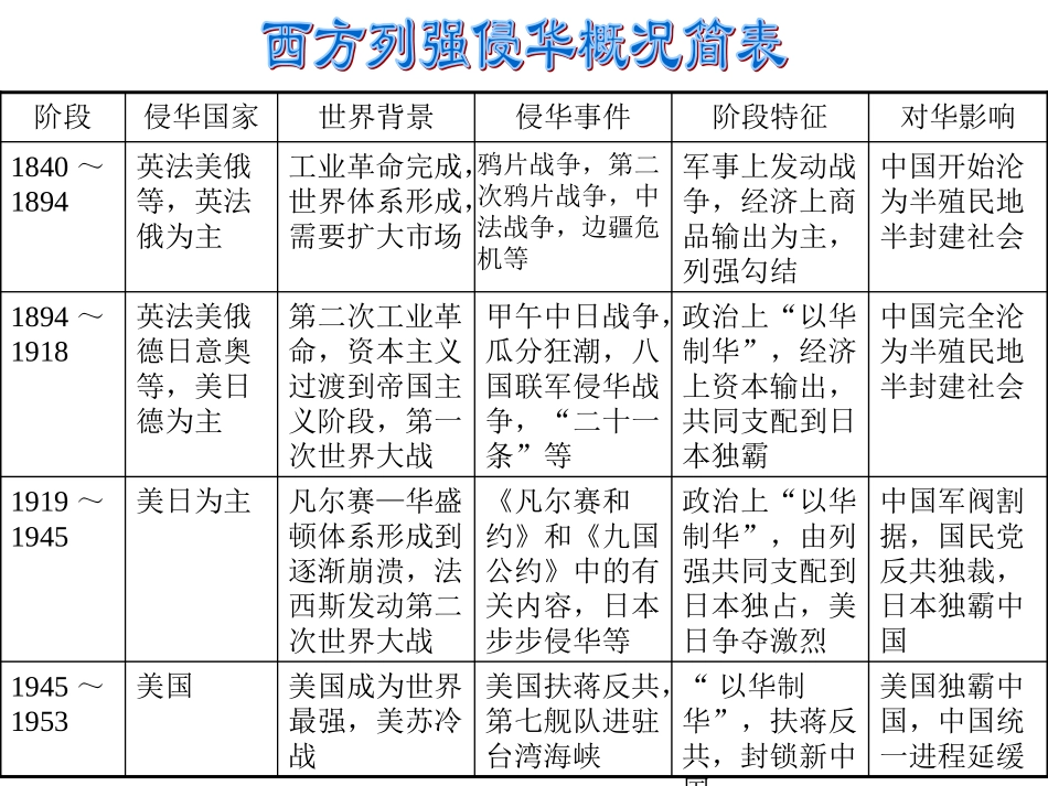 高中三年级历史必修1第一课时课件_第2页