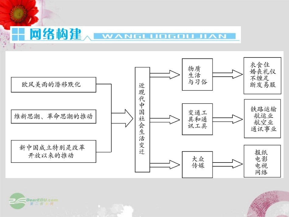 【与名师对话】2013届高考历史一轮复习--中国近现代社会生活的变迁单元归纳升华课件-新人教版_第2页