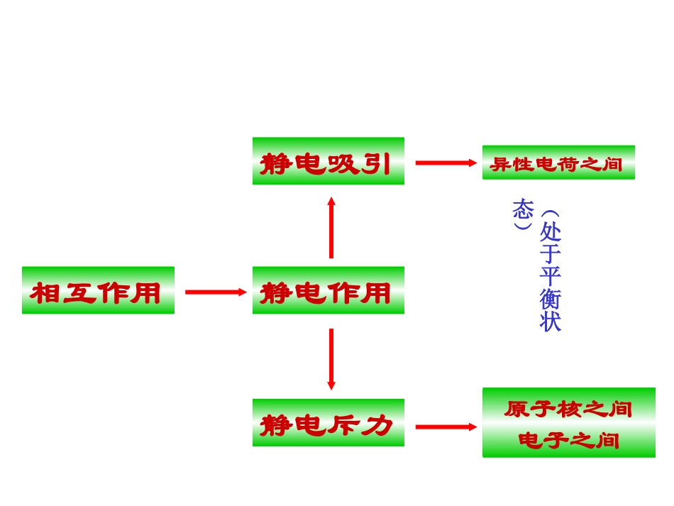 第二单元离子键离子晶体_第3页