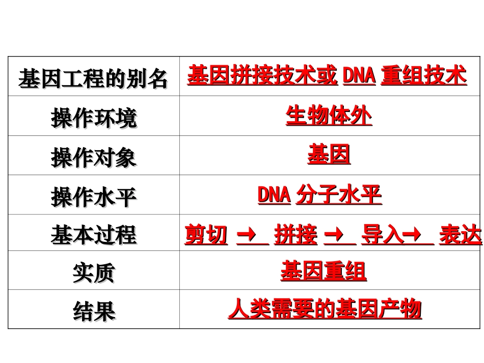 1.1DNA重组技术的基本工具_第3页
