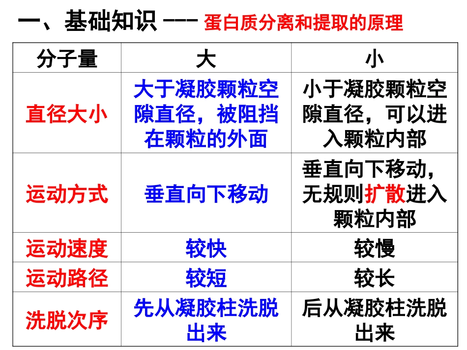课题3-血红蛋白的提取和分离-(12)_第3页