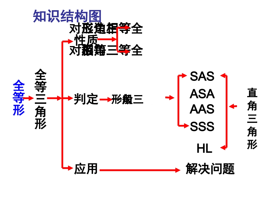 《三角形全等的判定》ppt复习课件_第2页