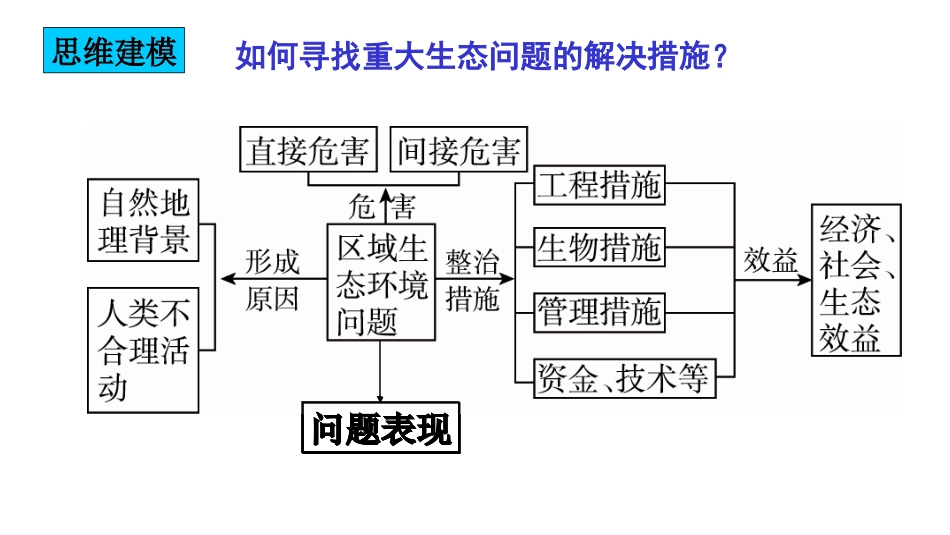 第三节当代面临的环境问题_第1页