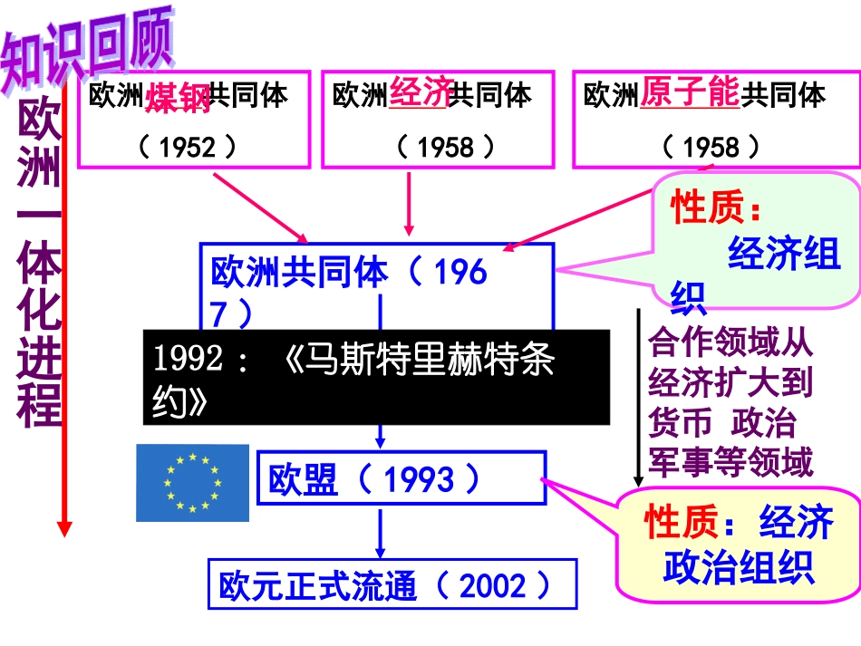 第二十三课世界经济区域集团化的发展-(2)_第2页