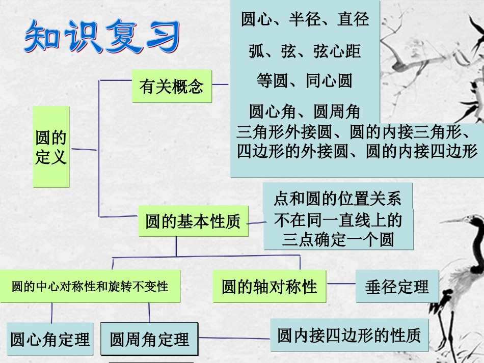 浙江省台州温岭市第三中学八年级数学-圆期末复习课件-人教新课标版_第2页
