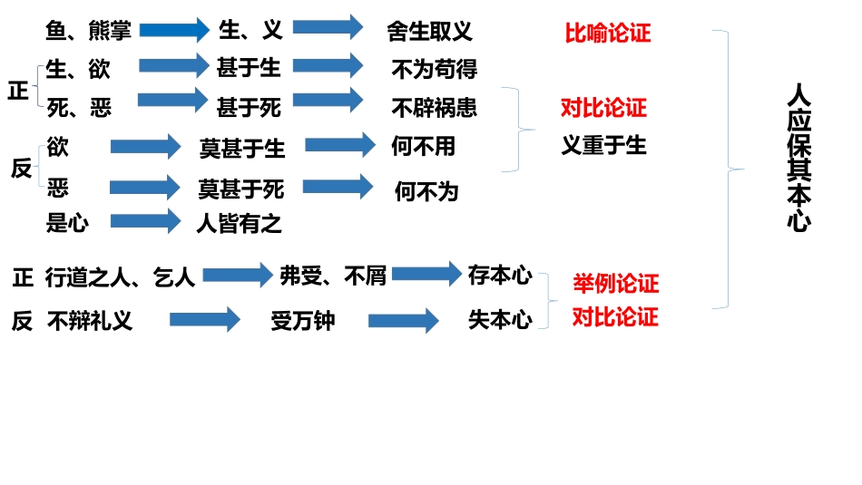 9鱼我所欲也-(2)_第3页