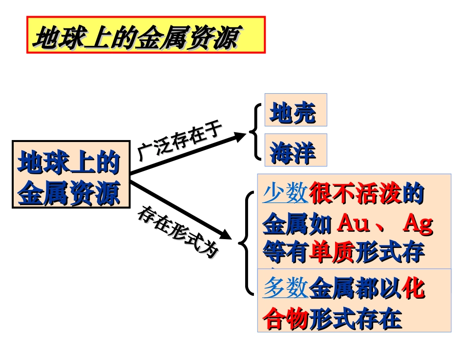 课题3-金属资源的利用和保护-(5)_第3页