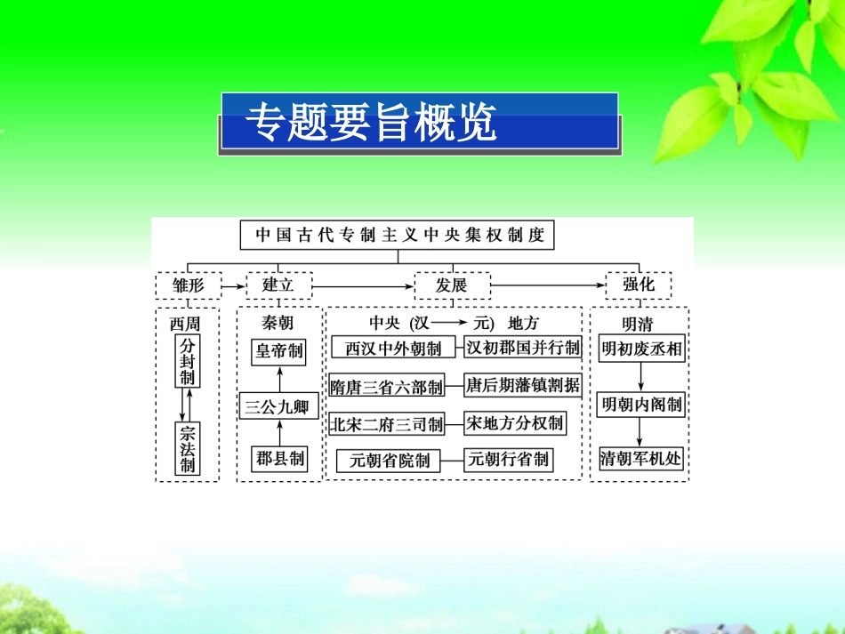 (江苏专用)2013年高考历史一轮复习-专题一-专题高效总结课件-新人教版必修1_第2页