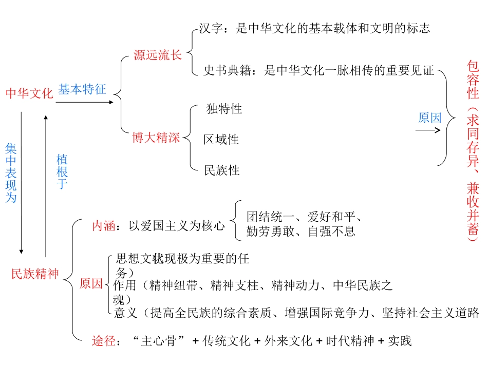中华文化与民族精神复习课_第2页