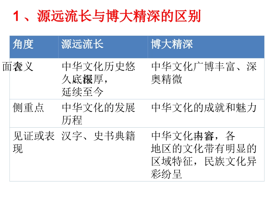 中华文化与民族精神复习课_第3页