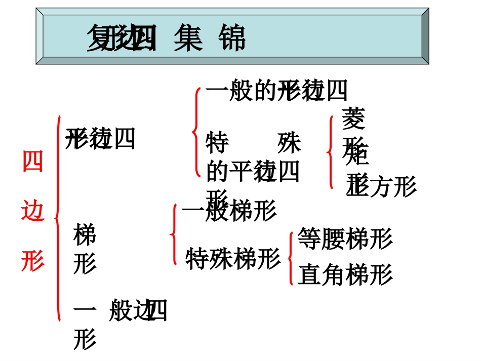 四边形复习课件(自制)_第1页