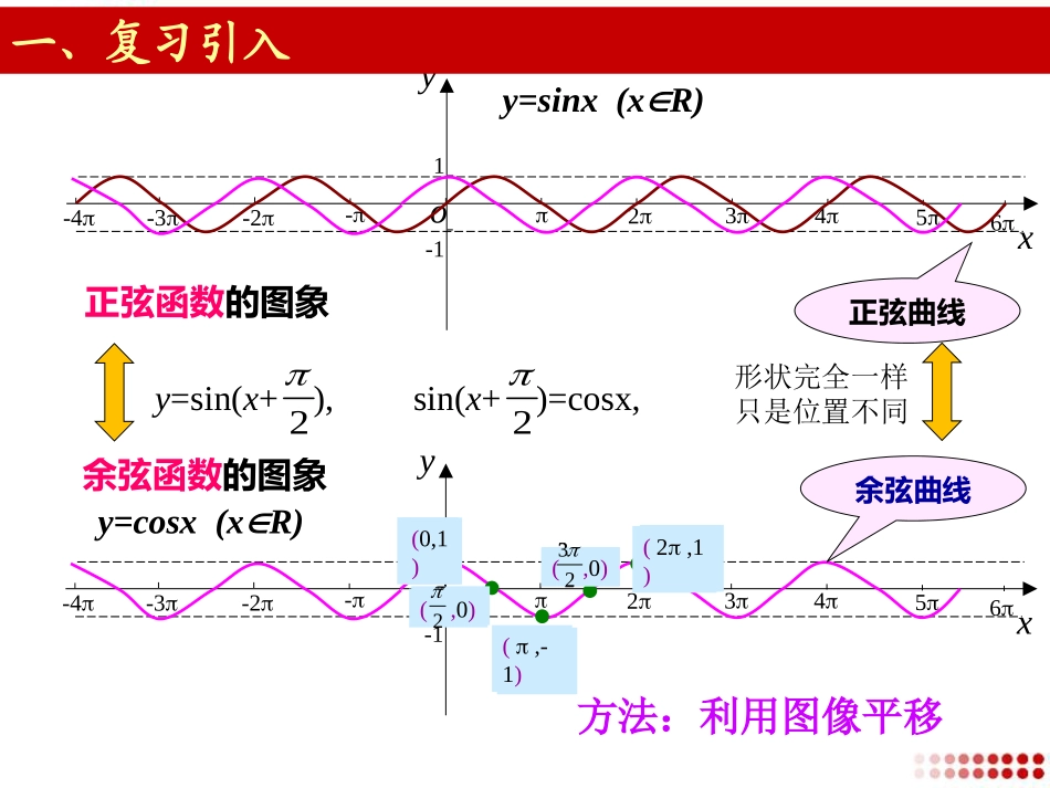 6.2余弦函数性质_第2页