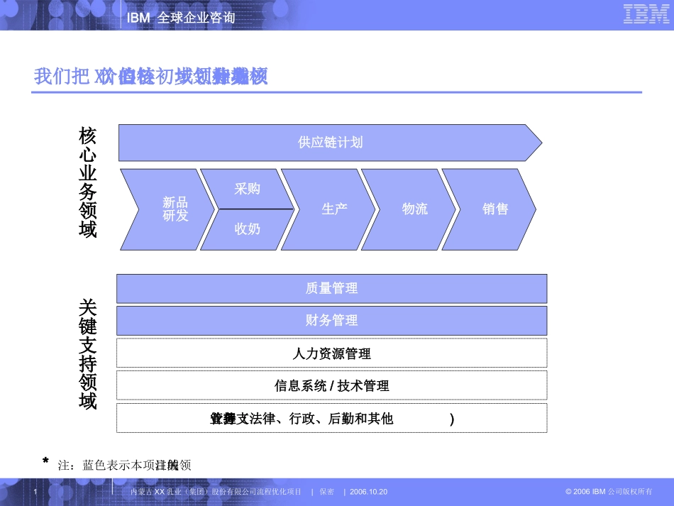 02-IBM流程优化方法论_第1页