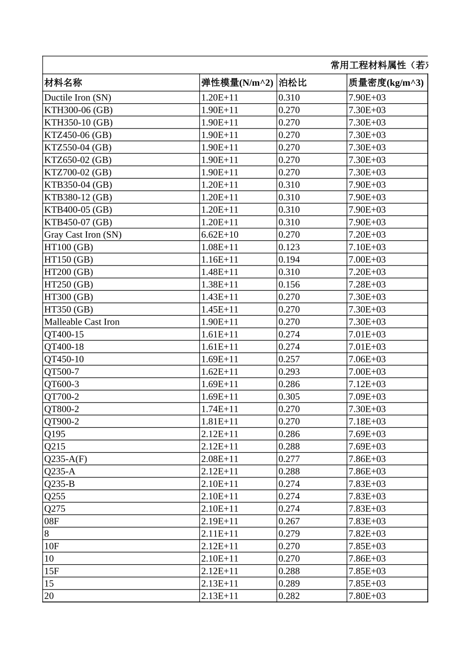 500种材料属性表_第1页