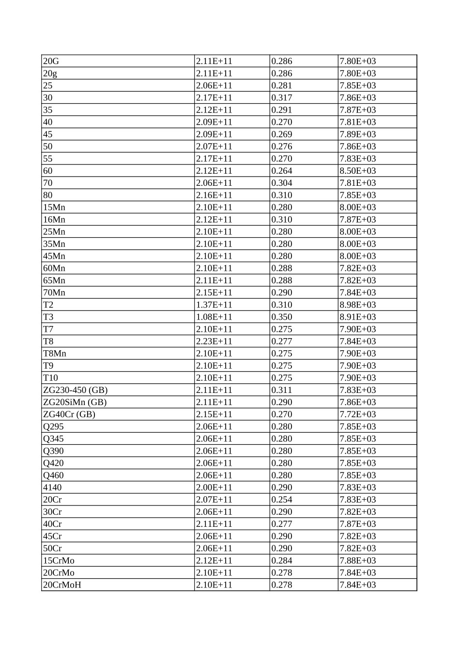 500种材料属性表_第2页