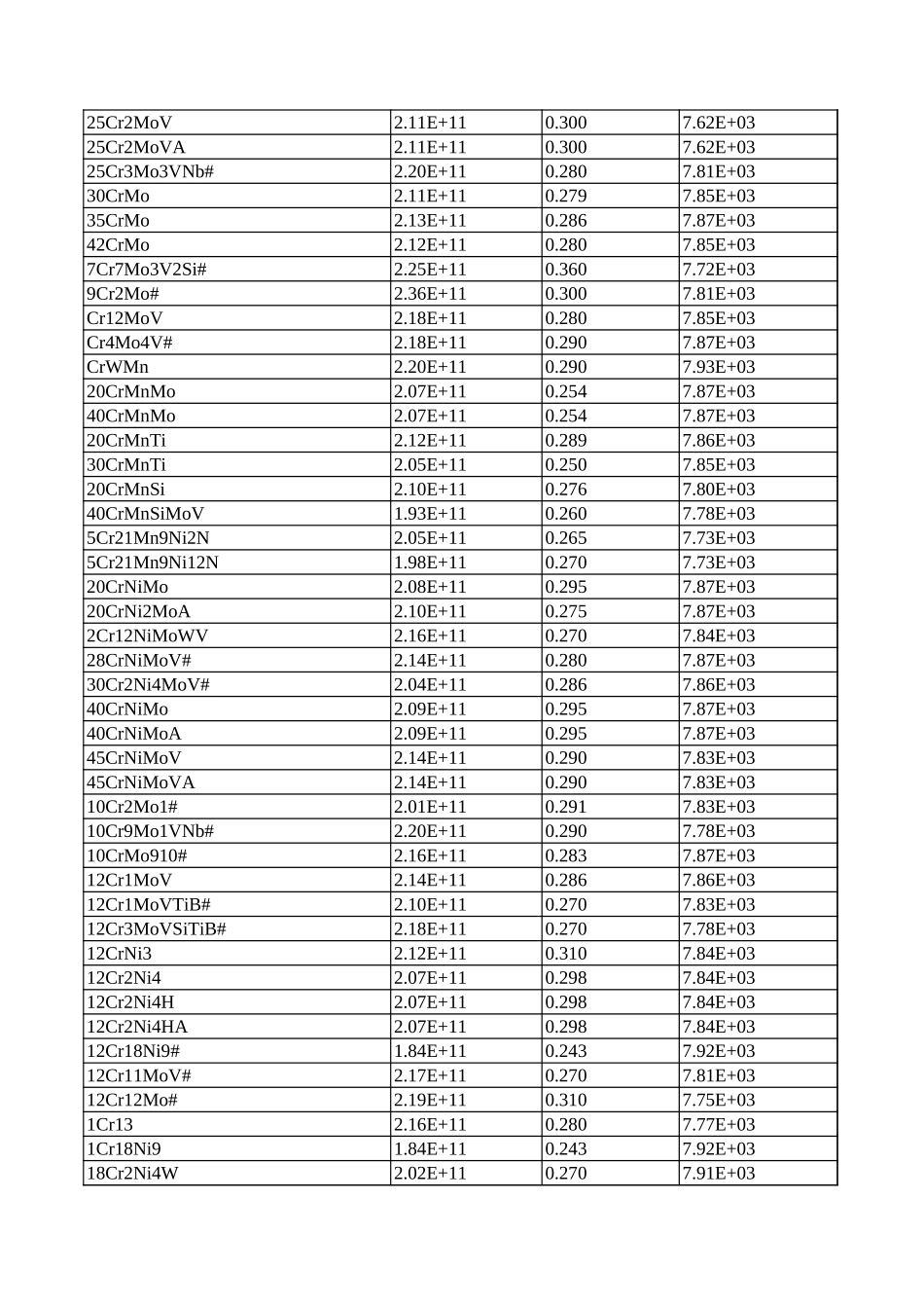 500种材料属性表_第3页