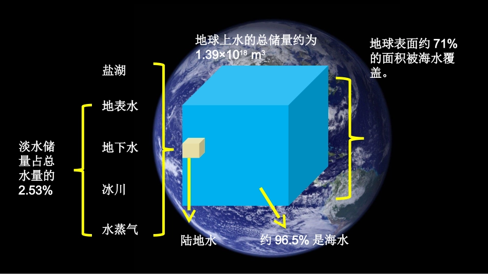 单元3自然界的水_第3页