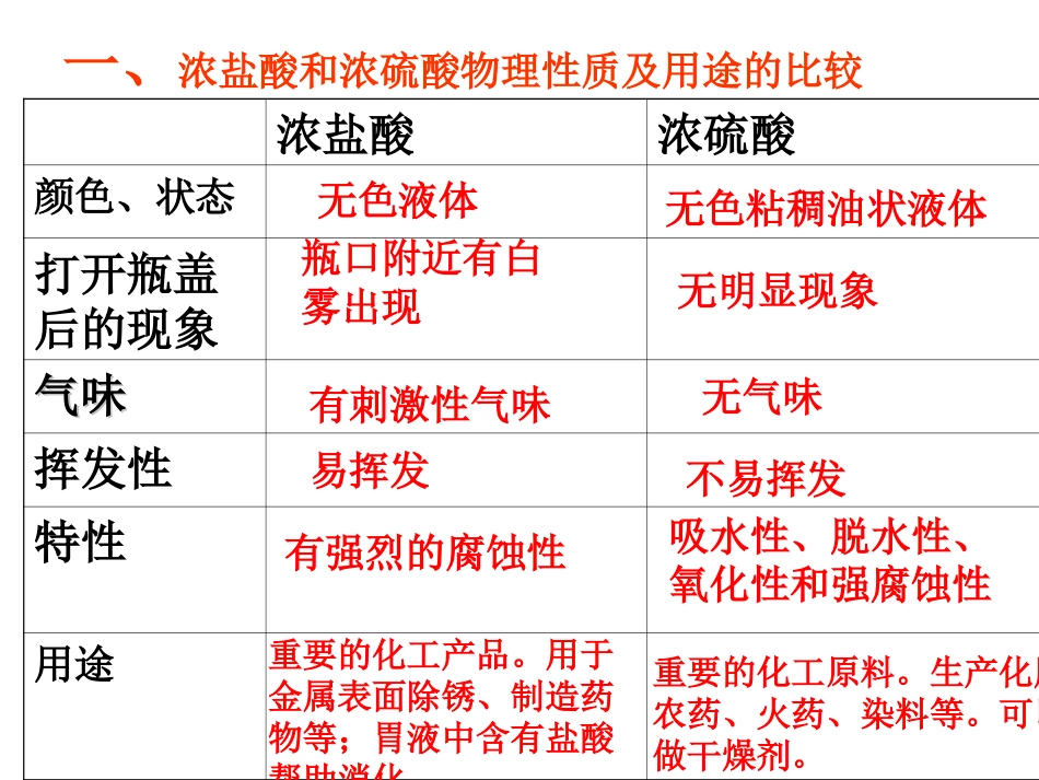 课题1-常见的酸和碱-(3)_第2页