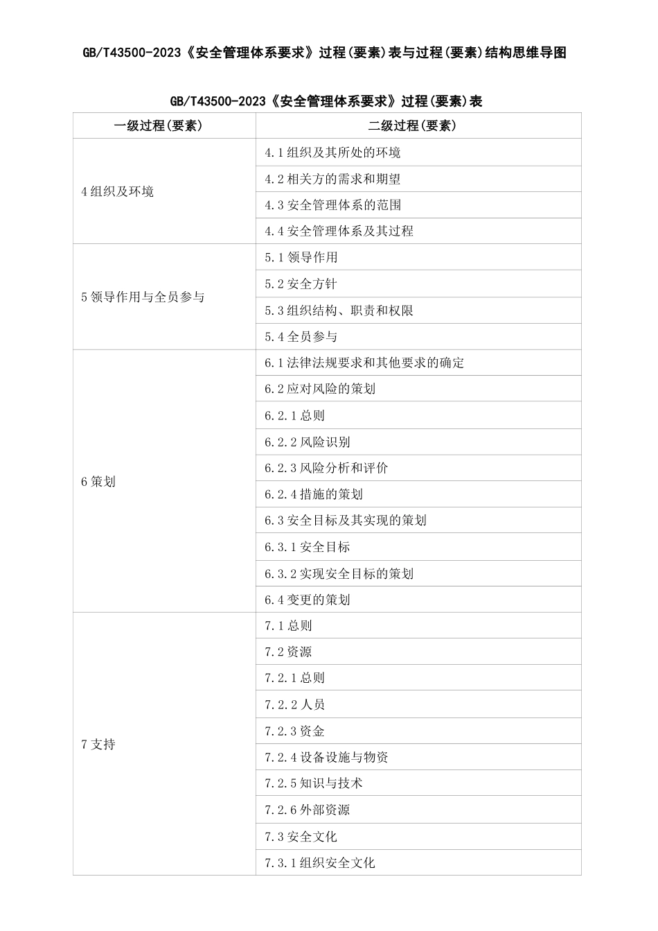 GBT43500-2023《安全管理体系要求》过程（要素）表与过程（要素..._第1页